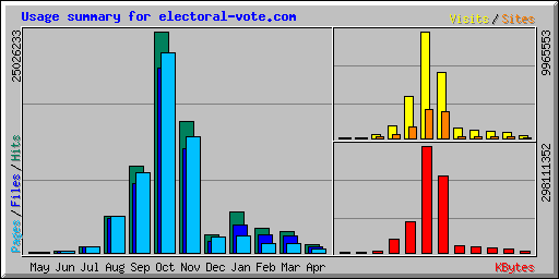 Usage summary for electoral-vote.com