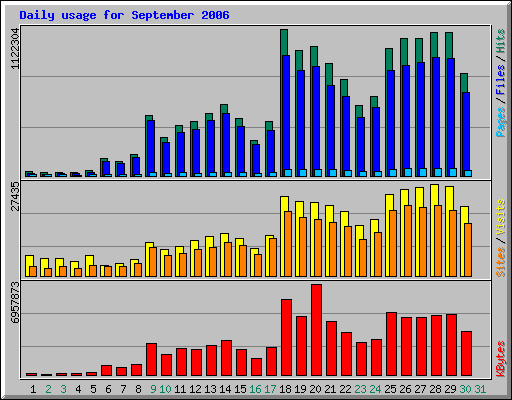 Daily usage for September 2006