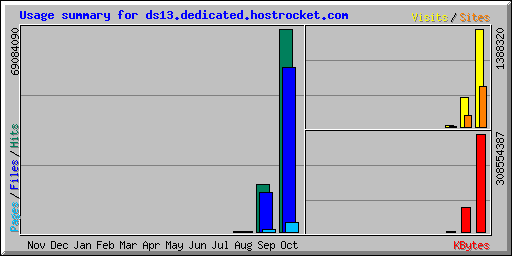 Usage summary for ds13.dedicated.hostrocket.com