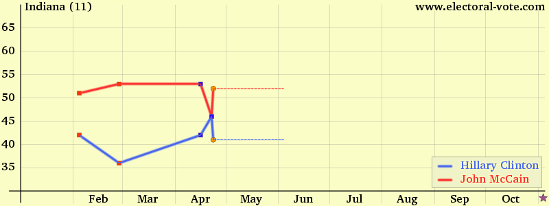 Indiana poll graph