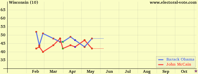 Wisconsin poll graph