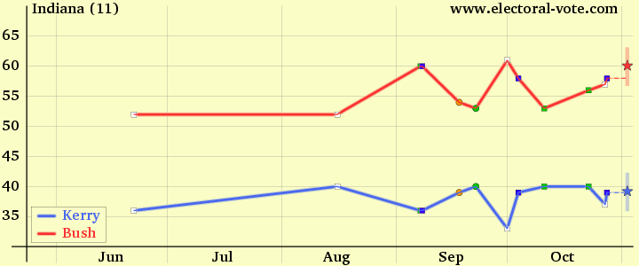 2004 polls