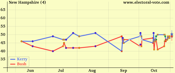 2004 polls