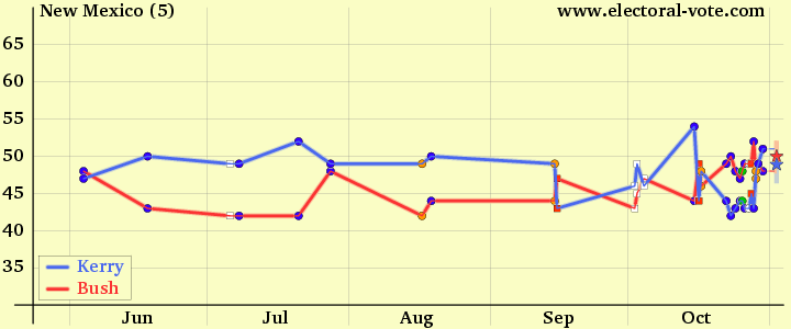 2004 polls