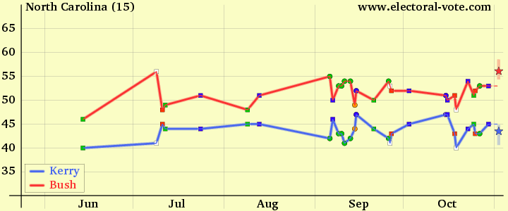 2004 polls