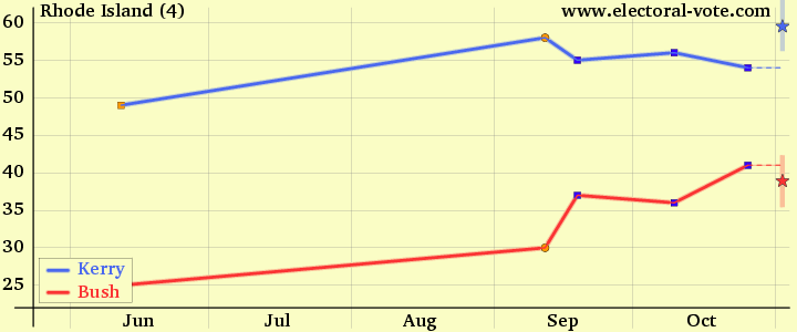 2004 polls
