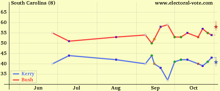 2004 polls