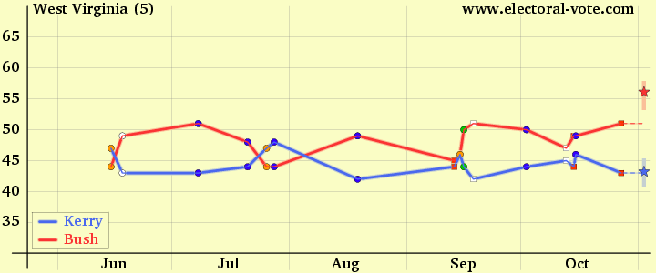 2004 polls