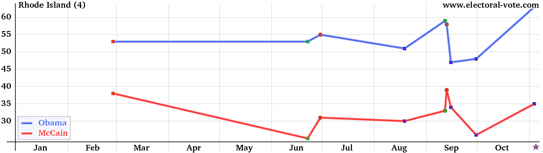 Rhode-island poll graph