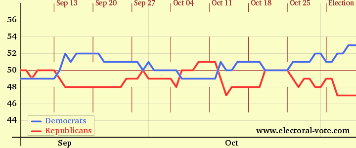 Graph of Senate seats over time