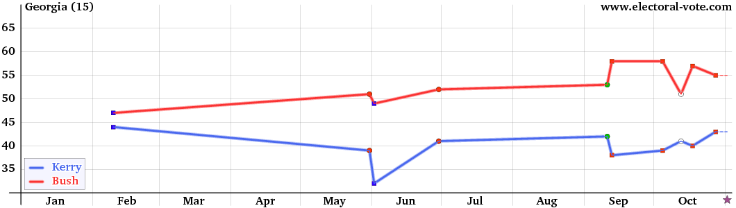 Georgia poll graph