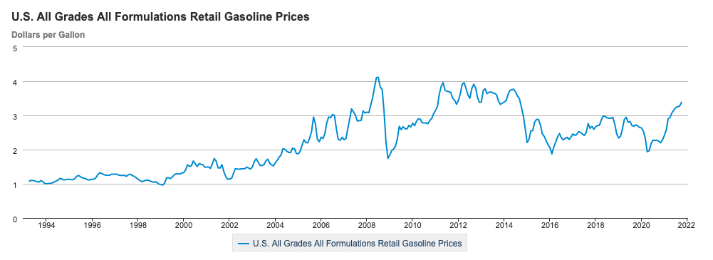 Prices were about
$1/gallon for most of the 1990s, steadily climbed during the Bush years up to $4/gallon, dropped down to $2-$3/gallon in
the early part of the Obama presidency, then up to $4 for the 4 years of Obama's term, then back to $2-$3/gallon for the
last 2 years of his term. Prices stayed at $2-$3/gallon for nearly the entirety of Donald Trump's term, but crept above
$3 around the time Joe Biden was inaugurated, and have risen steadily since, up to about $3.50/gallon right now.