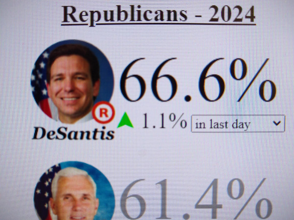 Ron DeSantis is at 66.6% support in a GOP presidential candidates' poll, with Mike Pence in second place