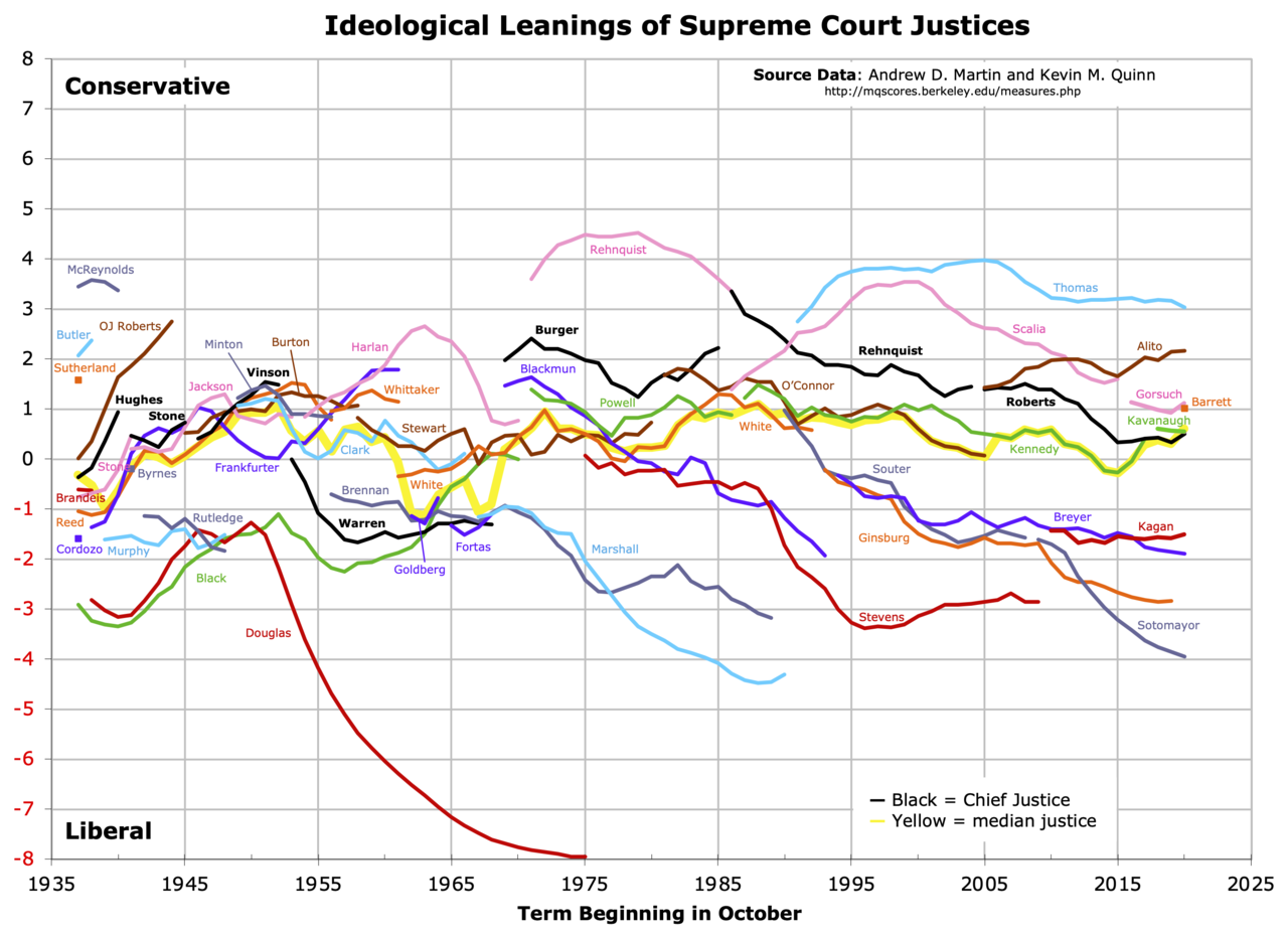 Justices are placed on a scale of 8 (very
conservative) to -8 (very liberal). Most justices spend their careers within the range of 2 to -2, but there were a couple of liberals
in the past who went to -4 or more, and on the current Court, Clarence Thomas has spent his entire career between 3 and 4, while
Samuel Alito is creeping toward 3, and Sonia Sotomayor has jumped pretty quickly from -2 to -4