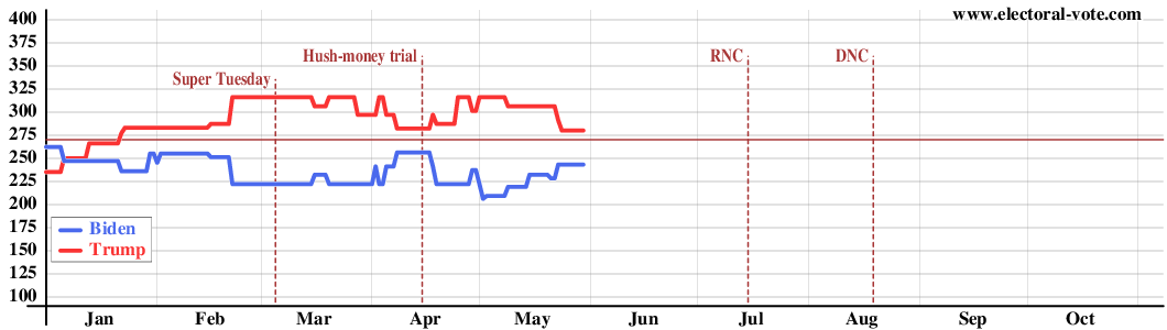 Graph of electoral votes over time