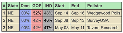 NE polls