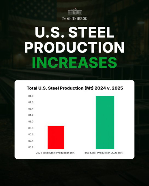 There is a red bar showing 
steel production in 2024, and a green bar showing steel production in 2025. The green bar is twice the size of the red
bar, implying that steel production has doubled in one year. However, the actual units along the side count up from 80.2
Mt to 81.8 Mt, with the result that steel production actually increased from 80.9 Mt to 81.9 Mt.