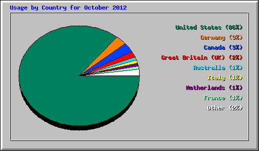 Usage by Country for October 2012