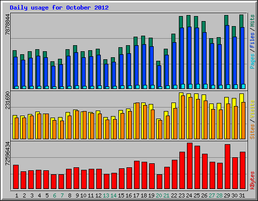Daily usage for October 2012