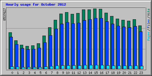 Hourly usage for October 2012