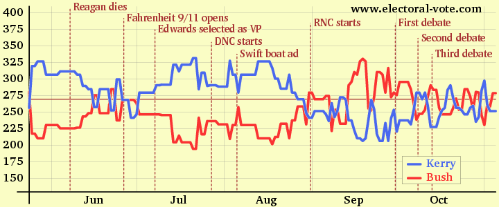 Graph of electoral votes over time