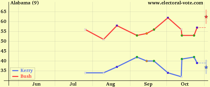 Alabama poll graph