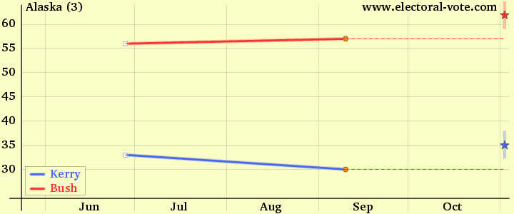 Alaska poll graph