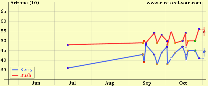 Arizona poll graph