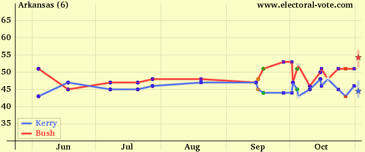 Arkansas poll graph