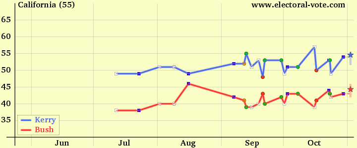 California poll graph