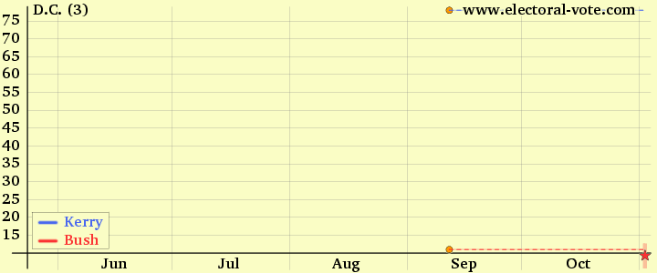 D.C. poll graph