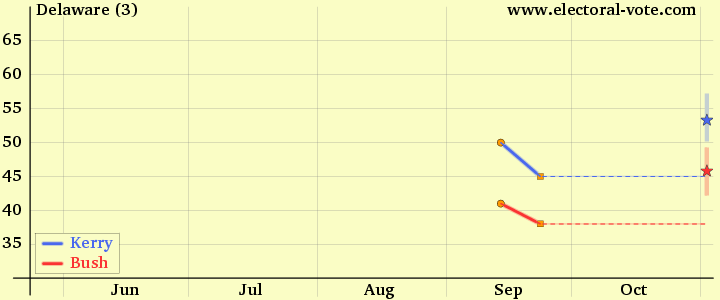 Delaware poll graph