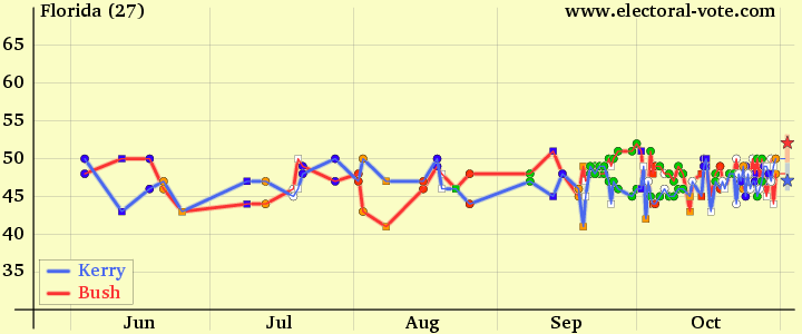 Florida poll graph