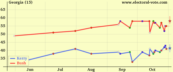 georgia poll graph