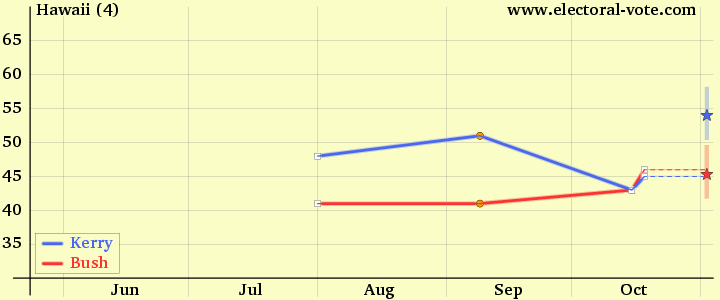 hawaii poll graph