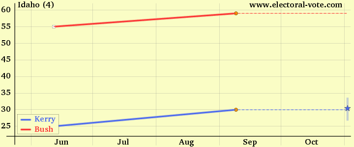 Idaho poll graph