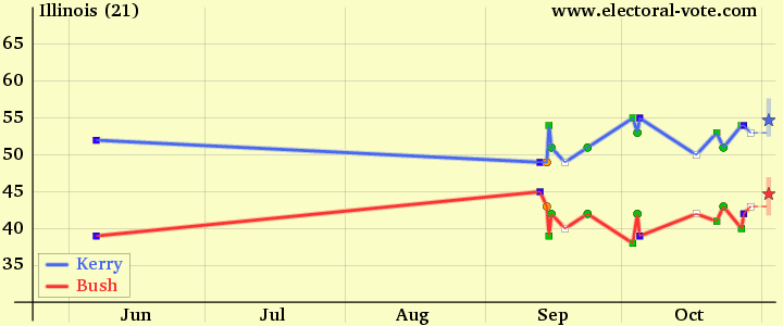 Illinois poll graph