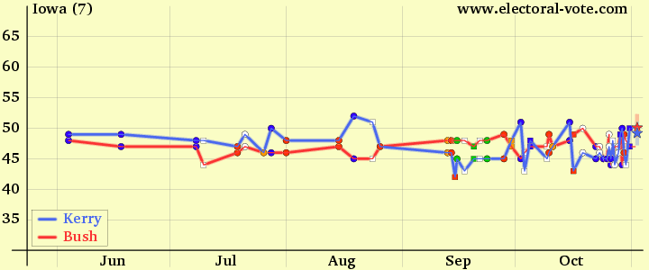 Iowa poll graph