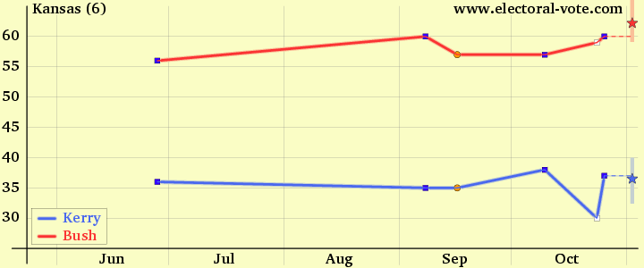 Kansas poll graph