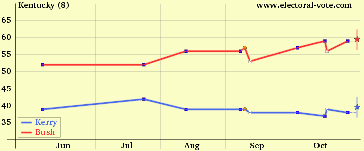 Kentucky poll graph