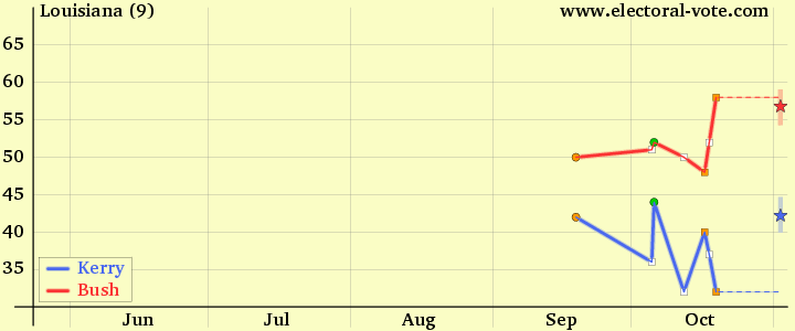 Louisiana poll graph