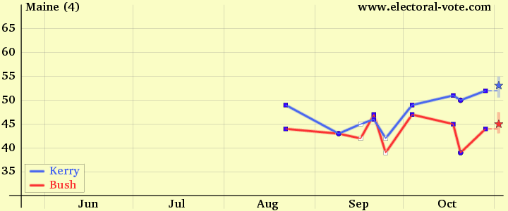 Maine poll graph