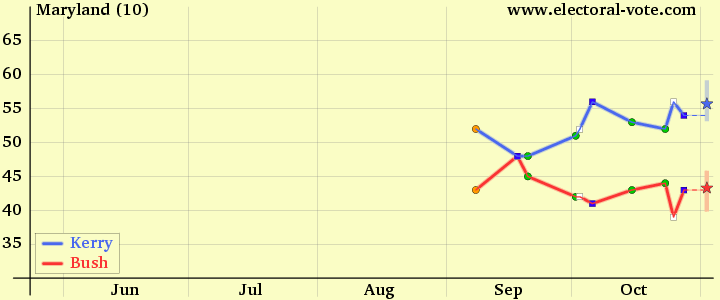 Maryland poll graph