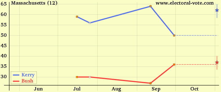 Massachusetts poll graph