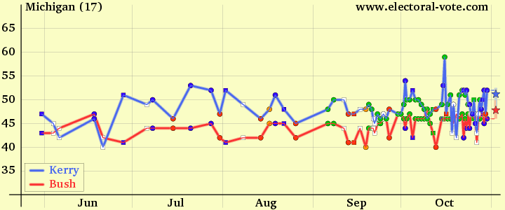 Michigan poll graph