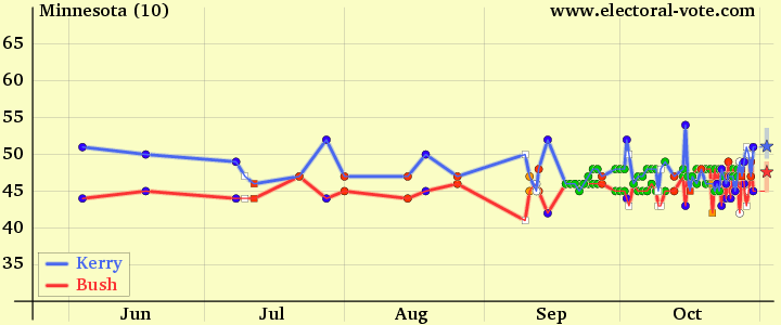 Minnesota poll graph