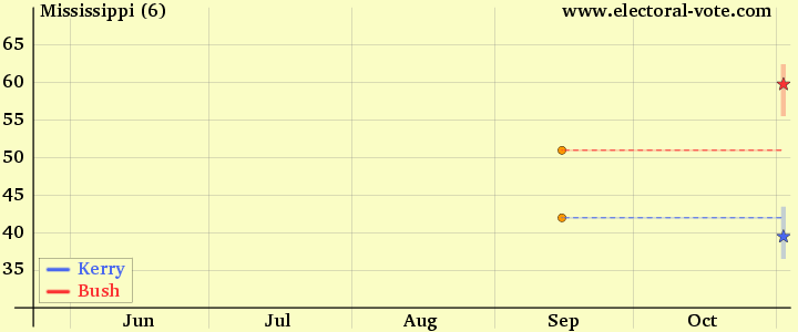 Mississippi poll graph