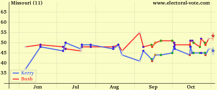 Missouri poll graph