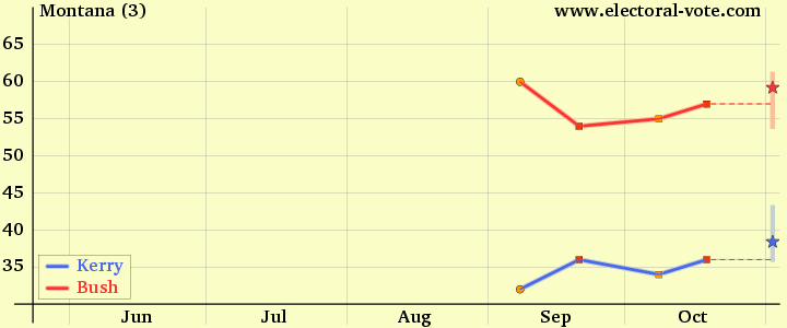 Montana poll graph