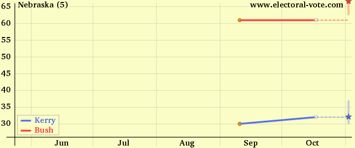 Nebraska poll graph